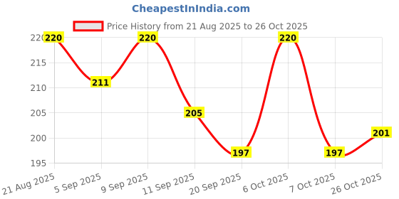 myntra.com SZN Metal Earrings szn Price History Graph from 21 Aug 2025 to 26 Oct 2025