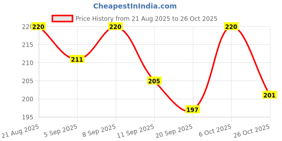 myntra.com SZN Metal Earrings szn Price History Graph from 21 Aug 2025 to 26 Oct 2025