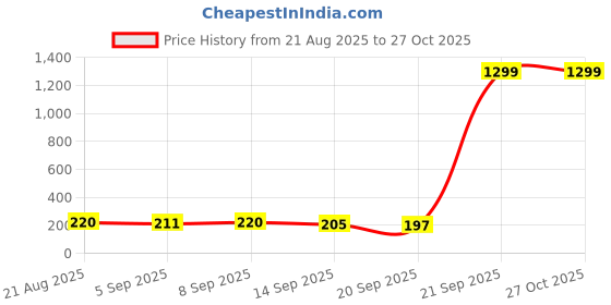 myntra.com SZN Metal Earrings szn Price History Graph from 21 Aug 2025 to 27 Oct 2025