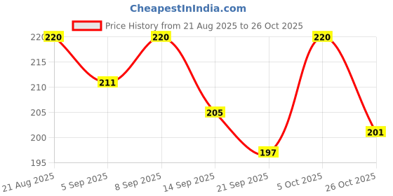 myntra.com SZN Metal Earrings szn Price History Graph from 21 Aug 2025 to 26 Oct 2025