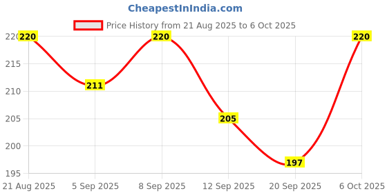 myntra.com SZN Metal Earrings szn Price History Graph from 21 Aug 2025 to 6 Oct 2025
