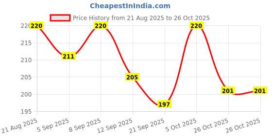 myntra.com SZN Metal Earrings szn Price History Graph from 21 Aug 2025 to 26 Oct 2025