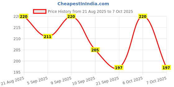 myntra.com SZN Metal Earrings szn Price History Graph from 21 Aug 2025 to 7 Oct 2025