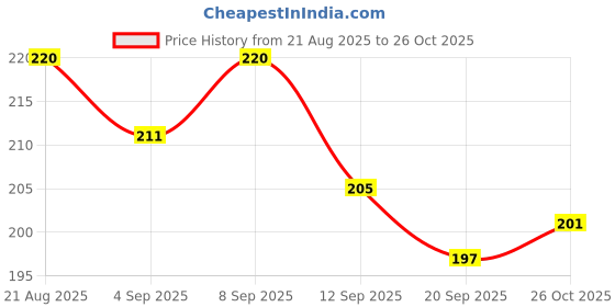 myntra.com SZN Metal Earrings szn Price History Graph from 21 Aug 2025 to 26 Oct 2025