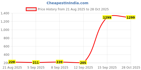 myntra.com SZN Metal Earrings szn Price History Graph from 21 Aug 2025 to 27 Oct 2025