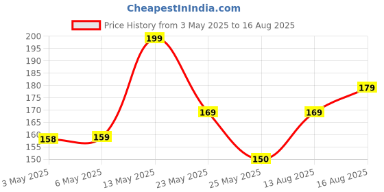 myntra.com SZN Mirror Studded Statement Choker Oxidized Necklace szn Price History Graph from 3 May 2025 to 16 Aug 2025