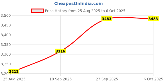 myntra.com SZN Mirror Work Embellished Top, Palazzos & Dupatta Co-Ord Set szn Price History Graph from 25 Aug 2025 to 4 Oct 2025