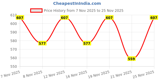 myntra.com SZN Mock Collar Bomber Jacket szn Price History Graph from 7 Nov 2025 to 25 Nov 2025