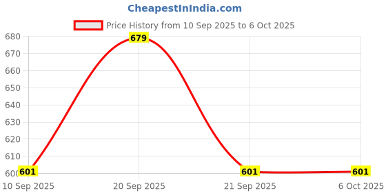 myntra.com SZN Mock Collar Windcheater Bomber Jacket szn Price History Graph from 10 Sep 2025 to 5 Oct 2025
