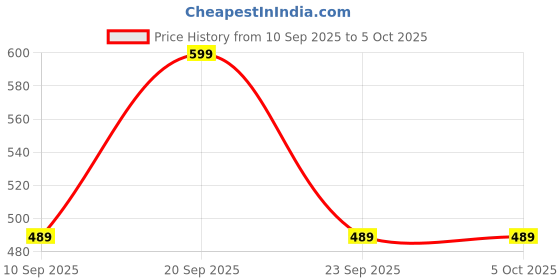 myntra.com SZN Mock Collar Windcheater Tailored Jacket with Toggle Hem szn Price History Graph from 10 Sep 2025 to 4 Oct 2025