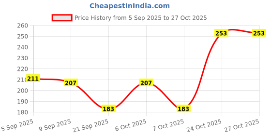 myntra.com SZN Multi Earrings szn Price History Graph from 5 Sep 2025 to 26 Oct 2025