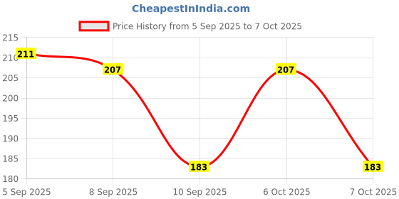 myntra.com SZN Multi Earrings szn Price History Graph from 5 Sep 2025 to 7 Oct 2025