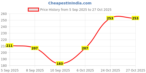myntra.com SZN Multi Earrings szn Price History Graph from 5 Sep 2025 to 26 Oct 2025