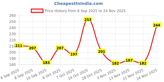 myntra.com SZN Multi Earrings szn Price History Graph from 6 Sep 2025 to 24 Nov 2025