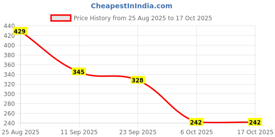myntra.com SZN Multicoloured Abstract Shirt Style Top szn Price History Graph from 25 Aug 2025 to 15 Oct 2025