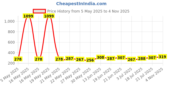 myntra.com SZN Navy Blue Crop Top szn Price History Graph from 5 May 2025 to 4 Nov 2025