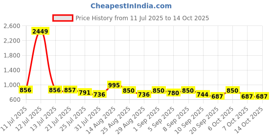 myntra.com SZN Notch Neck Straight Kurta With Trousers And Dupatta szn Price History Graph from 11 Jul 2025 to 13 Oct 2025