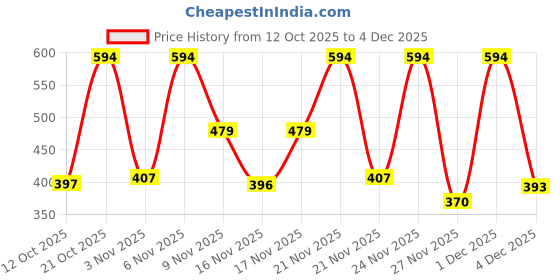 myntra.com SZN Off-Shoulder Bardot Top szn Price History Graph from 12 Oct 2025 to 4 Dec 2025