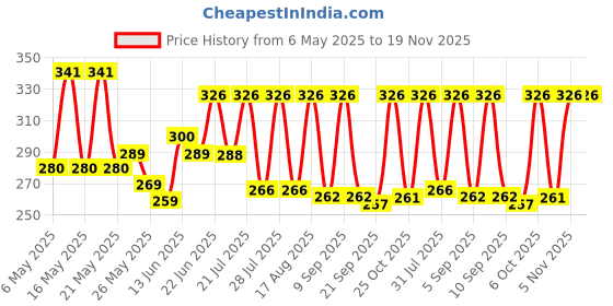myntra.com SZN Off-Shoulder Cinched Waist Crop Top szn Price History Graph from 6 May 2025 to 19 Nov 2025