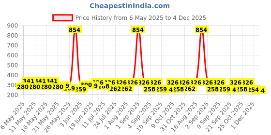 myntra.com SZN Off-Shoulder Cinched Waist Crop Top szn Price History Graph from 6 May 2025 to 4 Dec 2025