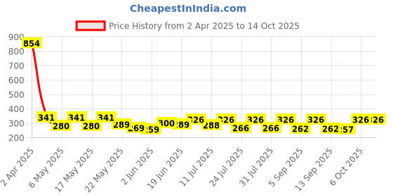 myntra.com SZN Off-Shoulder Crop Top szn Price History Graph from 2 Apr 2025 to 14 Oct 2025