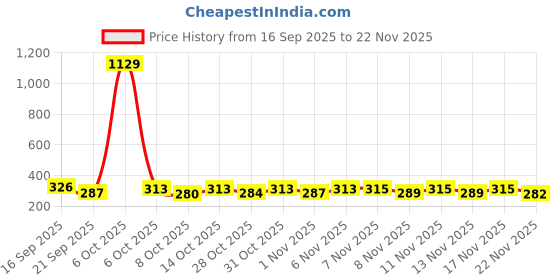 myntra.com SZN Off-Shoulder Kimono Sleeve Sheer Kaftan Top szn Price History Graph from 16 Sep 2025 to 22 Nov 2025