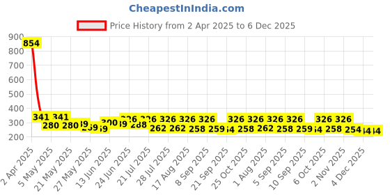 myntra.com SZN Off-Shoulder Tiered Crop Top szn Price History Graph from 2 Apr 2025 to 4 Dec 2025