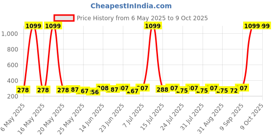 myntra.com SZN One Shoulder Crop Top szn Price History Graph from 6 May 2025 to 8 Oct 2025