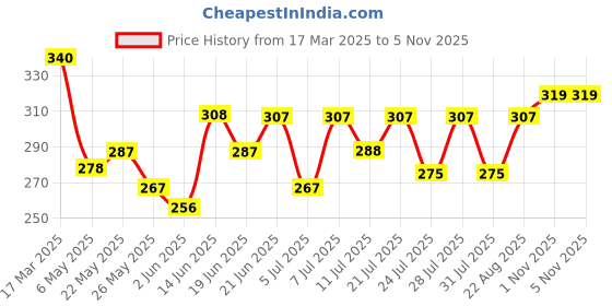 myntra.com SZN One Shoulder Crop Top szn Price History Graph from 17 Mar 2025 to 4 Nov 2025