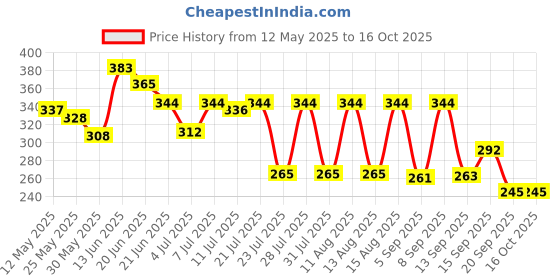 myntra.com SZN One Shoulder Fitted Crop Top szn Price History Graph from 12 May 2025 to 16 Oct 2025