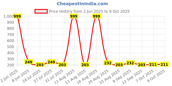 myntra.com SZN One Shoulder Fitted Crop Top szn Price History Graph from 2 Jun 2025 to 9 Oct 2025