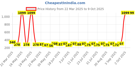 myntra.com SZN One Shoulder Flutter Sleeve Crop Top szn Price History Graph from 22 Mar 2025 to 9 Oct 2025