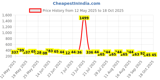 myntra.com SZN One Shoulder Ribbed Crop Top szn Price History Graph from 12 May 2025 to 17 Oct 2025
