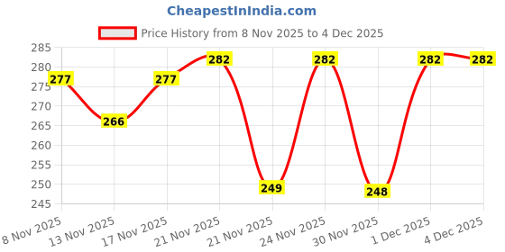 myntra.com SZN One Shoulder Ruffles Crop Top szn Price History Graph from 8 Nov 2025 to 2 Dec 2025