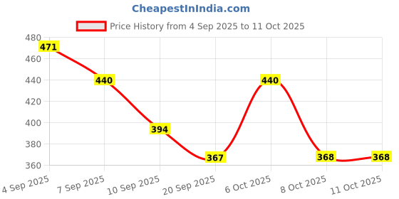 myntra.com SZN Open Front Cotton Crop Shrug szn Price History Graph from 4 Sep 2025 to 11 Oct 2025