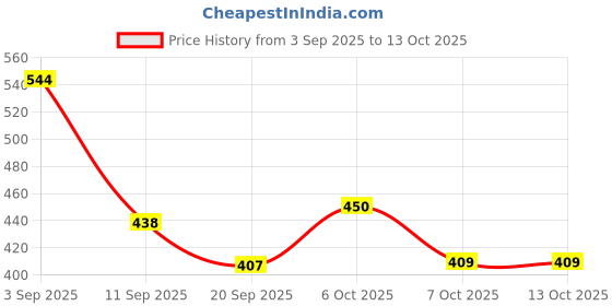 myntra.com SZN Open Front Cotton Longline Shrug szn Price History Graph from 3 Sep 2025 to 13 Oct 2025