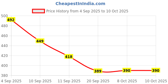 myntra.com SZN Open Front Cotton Shrug szn Price History Graph from 4 Sep 2025 to 8 Oct 2025