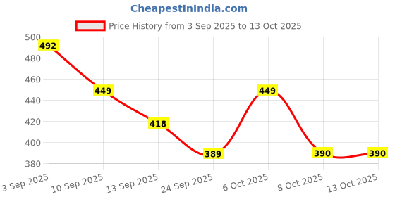 myntra.com SZN Open Front Cotton Shrug szn Price History Graph from 3 Sep 2025 to 13 Oct 2025