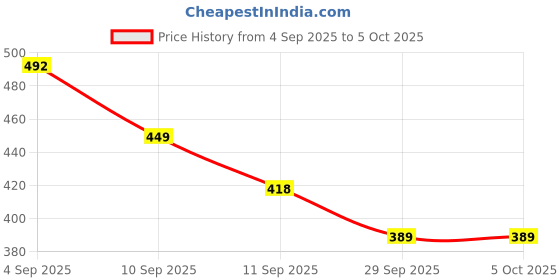 myntra.com SZN Open Front Cotton Shrug szn Price History Graph from 4 Sep 2025 to 5 Oct 2025