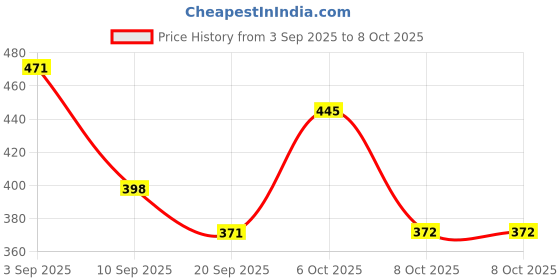 myntra.com SZN Open Front Cotton Shrug szn Price History Graph from 3 Sep 2025 to 8 Oct 2025