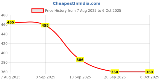 myntra.com SZN Open Front Crop Shrug szn Price History Graph from 7 Aug 2025 to 5 Oct 2025