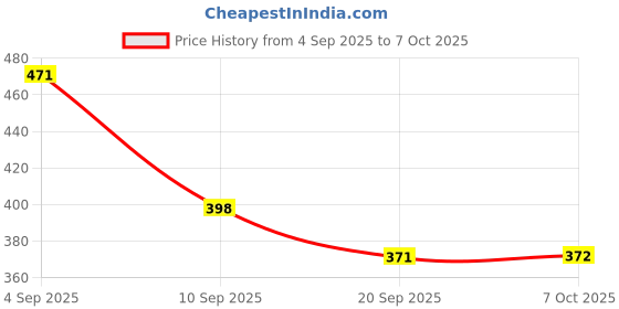 myntra.com SZN Open Front Crop Shrug szn Price History Graph from 4 Sep 2025 to 7 Oct 2025
