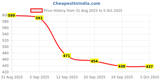myntra.com SZN Open Toe Ankle Loop Block Heels szn Price History Graph from 31 Aug 2025 to 5 Oct 2025
