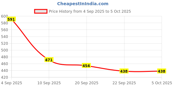 myntra.com SZN Open Toe Block Heels szn Price History Graph from 4 Sep 2025 to 5 Oct 2025