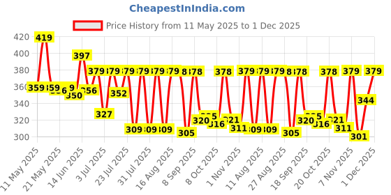 myntra.com SZN Original Fit Geometric Self Design Casual Shirt szn Price History Graph from 11 May 2025 to 1 Dec 2025