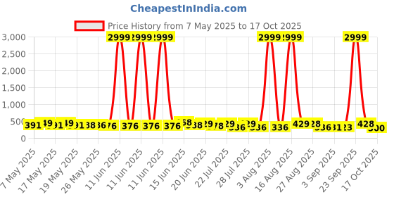 myntra.com SZN Original Fit Windowpane Checked Casual Shirt szn Price History Graph from 7 May 2025 to 17 Oct 2025