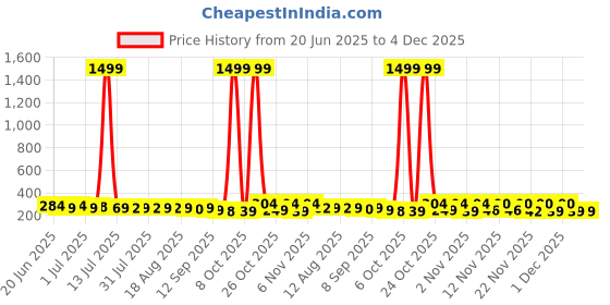 myntra.com SZN Oval Drop Earrings szn Price History Graph from 20 Jun 2025 to 4 Dec 2025