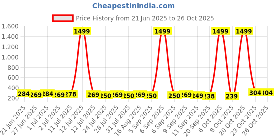 myntra.com SZN Oval Hoop Earrings szn Price History Graph from 21 Jun 2025 to 25 Oct 2025