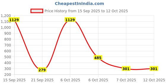 myntra.com SZN Oversized Acid-wash Dyed Effect T-shirt szn Price History Graph from 15 Sep 2025 to 12 Oct 2025