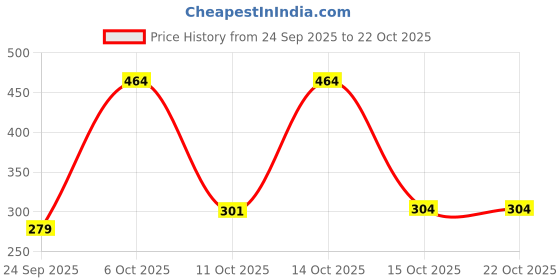 myntra.com SZN Oversized Washed Effect Drop-Shoulder Sleeves T-shirt szn Price History Graph from 24 Sep 2025 to 21 Oct 2025